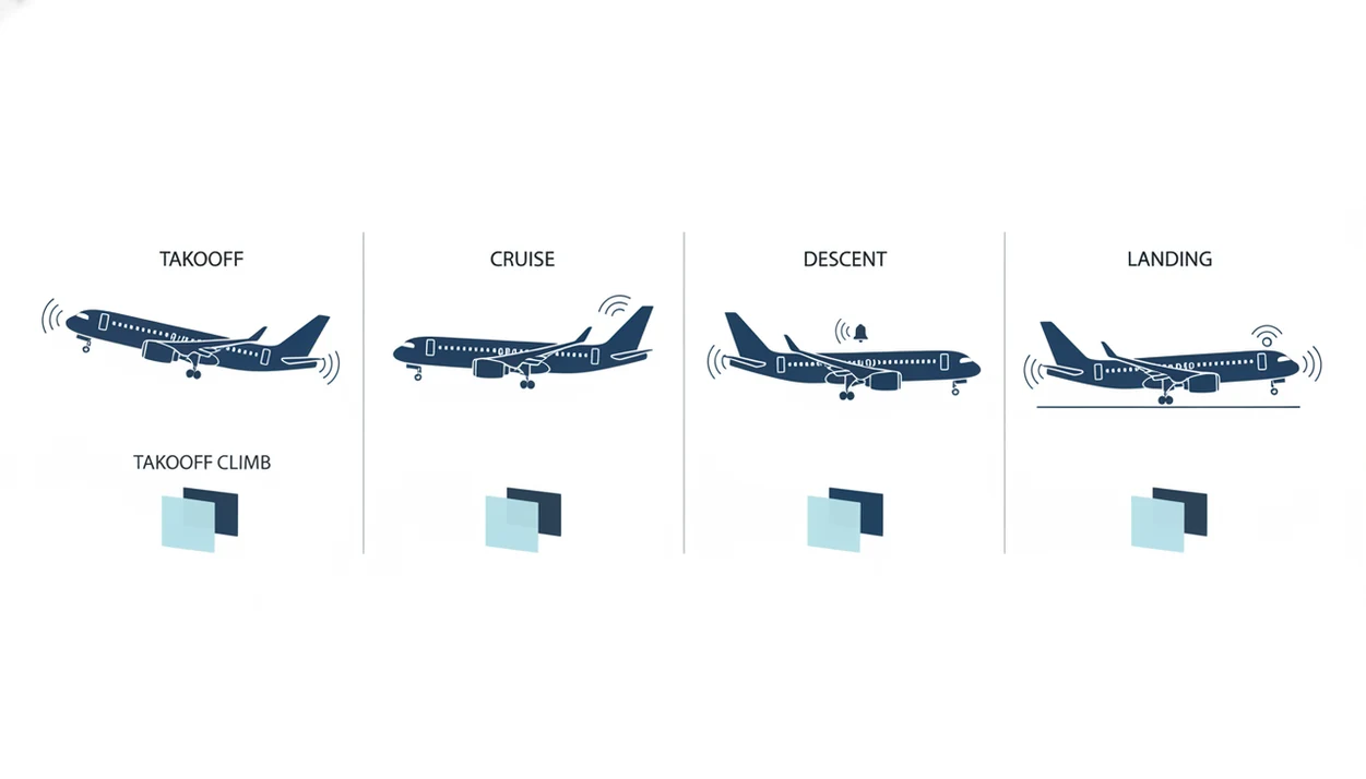 A simple diagram shows aircraft flight phases with sound cues near engines, wings, gear, and cabin.